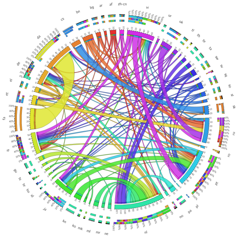 Visualization. Визуализация данных круг. 5. Визуализация данных. Графическая визуализация связей. Big data visualization.